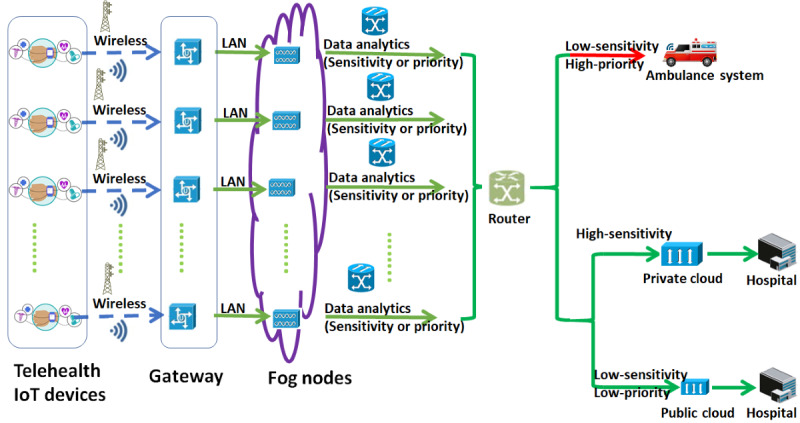 Enhancing Energy Efficiency in Telehealth Internet of Things Systems Through Fog and Cloud Computing Integration: Simulation Study.