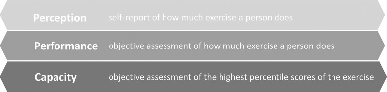 Fatigue-Related Changes of Daily Function: Most Promising Measures for the Digital Age.