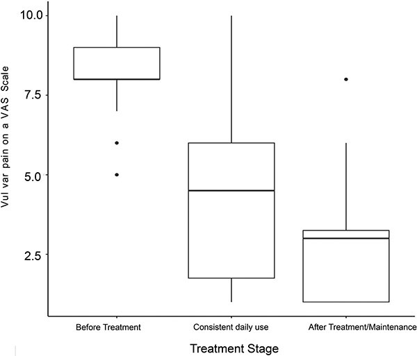 A survey of patient tolerance and satisfaction with capsaicin for neuroproliferative vestibulodynia.