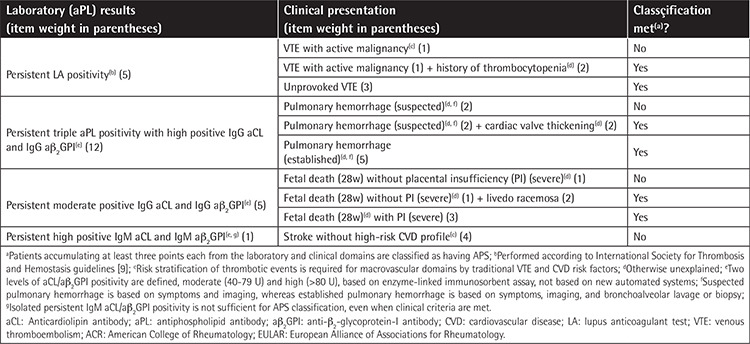 Antiphospholipid Syndrome: To Classify or Not to Classify?