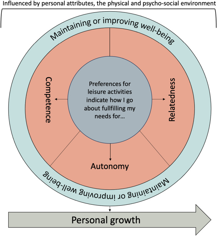 "This is Slowly Becoming my Interest…": The Understanding of Leisure and Preferences for Leisure Activities of People Receiving Adult Day Services.
