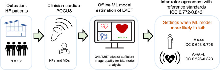Validation of machine learning models for estimation of left ventricular ejection fraction on point-of-care ultrasound: insights on features that impact performance.