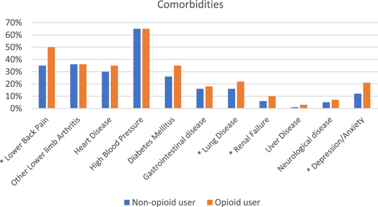 Does preoperative opioid use predict outcomes to 6 months following primary unilateral knee or hip arthroplasty for osteoarthritis? A data-linked retrospective study.