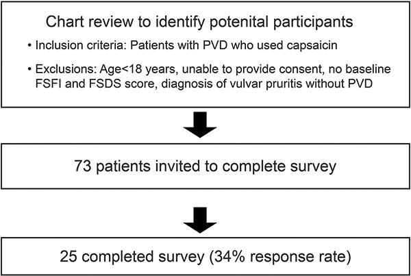 A survey of patient tolerance and satisfaction with capsaicin for neuroproliferative vestibulodynia.