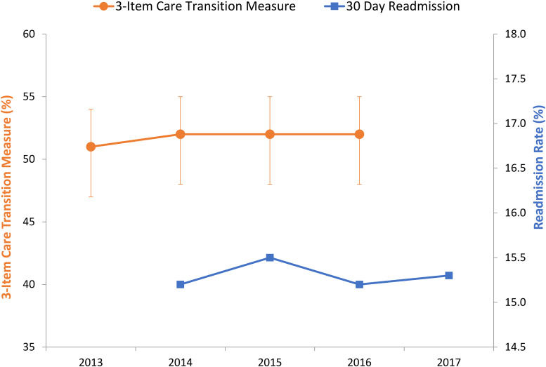 Alternative Payment Models and Patient-Reported Quality of Preparation for Discharge: A Retrospective Longitudinal Study.