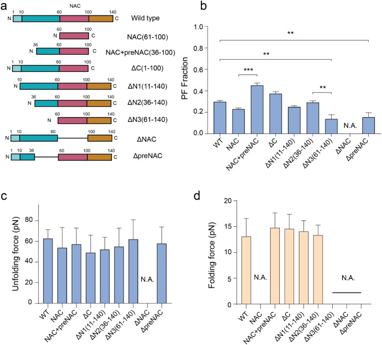 <i>In situ</i> single-molecule investigations of the impacts of biochemical perturbations on conformational intermediates of monomeric α-synuclein.