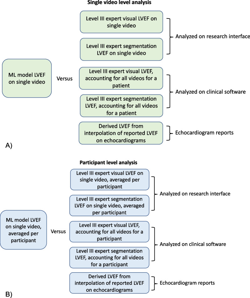 Validation of machine learning models for estimation of left ventricular ejection fraction on point-of-care ultrasound: insights on features that impact performance.