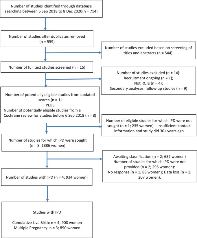 IVF versus IUI with ovarian stimulation for unexplained infertility: a collaborative individual participant data meta-analysis.