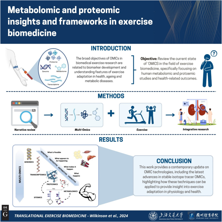 Metabolomic and proteomic applications to exercise biomedicine.