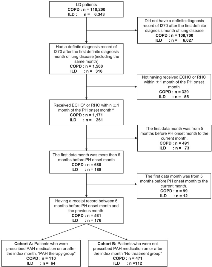 Patient and Therapeutic Profiles of Pulmonary Hypertension in Chronic Lung Diseases in Japan: A Cohort Study Using a Claims Database.