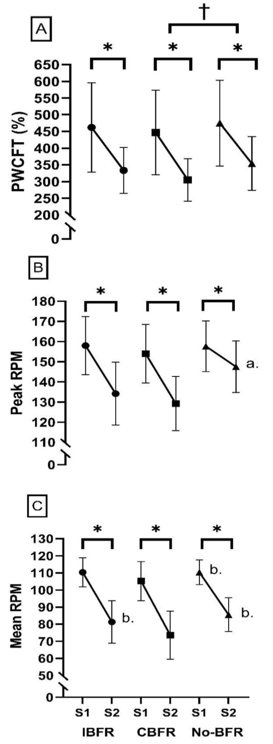 Acute Effects of Sprint Interval Training and Blood Flow Restriction on Neuromuscular and Muscle Function.