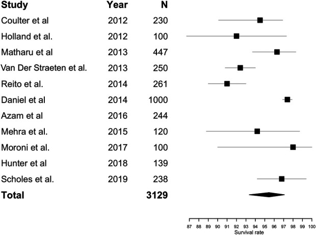 Long-Term Outcomes of Birmingham Hip Resurfacing Arthroplasty: A Systematic Review of Independent Series with At Least 10 Years of Follow-up.
