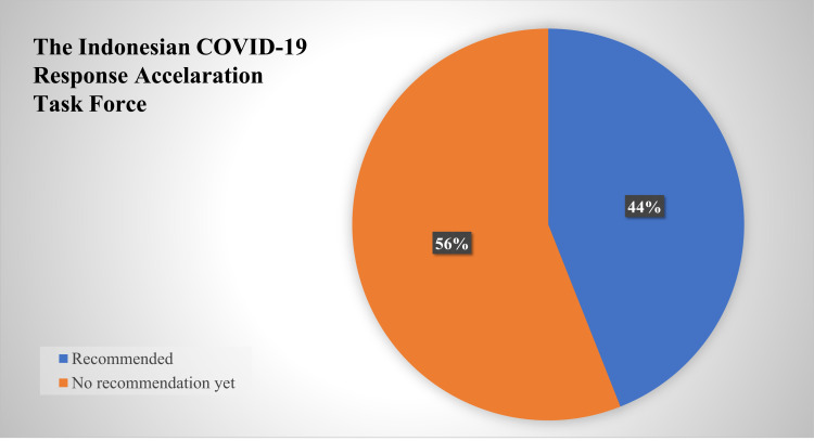 Lesson Learned from Mass Antibody Rapid Diagnostic Used in the Early COVID-19 Pandemic in Indonesia Contributors.