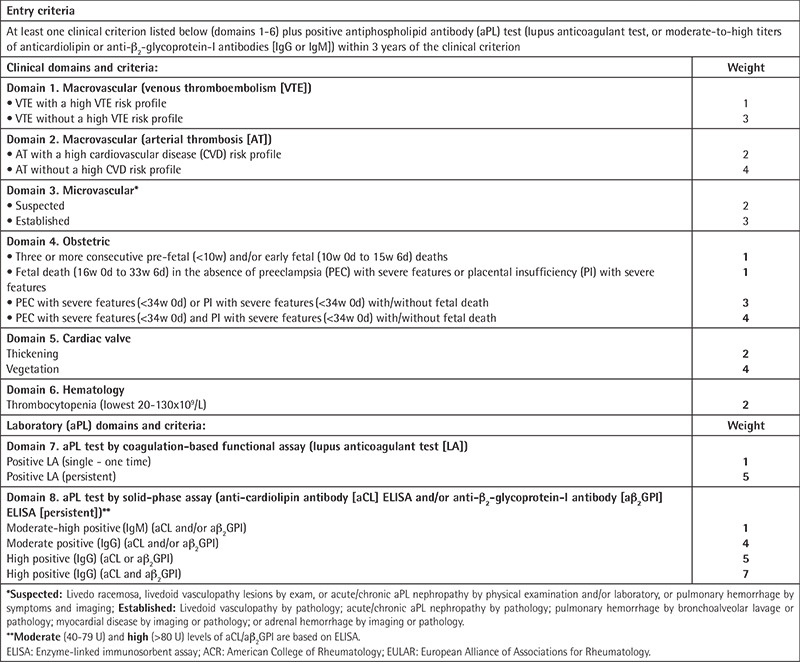 Antiphospholipid Syndrome: To Classify or Not to Classify?