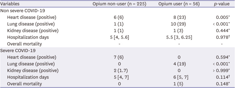 The effects of opium consumption on severity of disease on hospitalized COVID-19 patients in East of Iran, a prospective cohort study.
