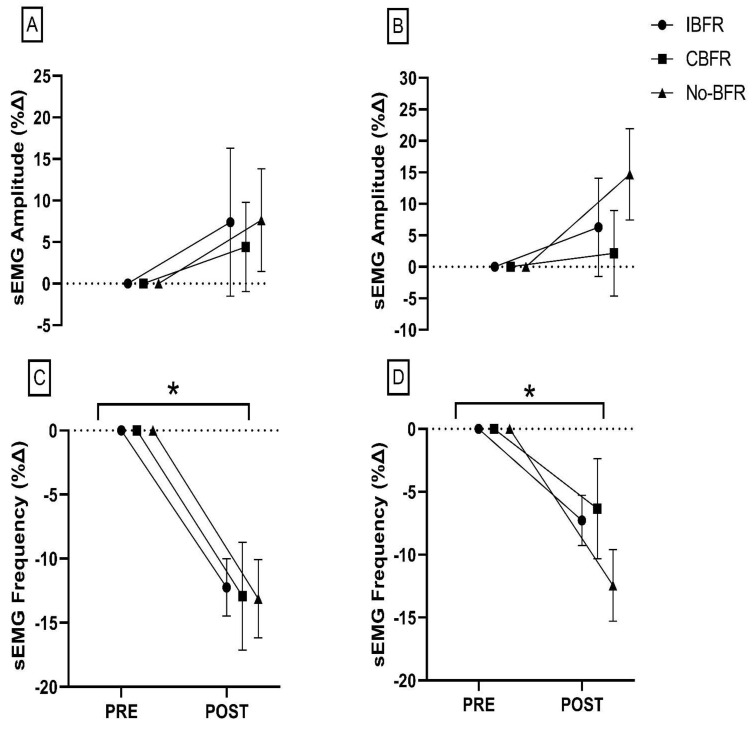 Acute Effects of Sprint Interval Training and Blood Flow Restriction on Neuromuscular and Muscle Function.