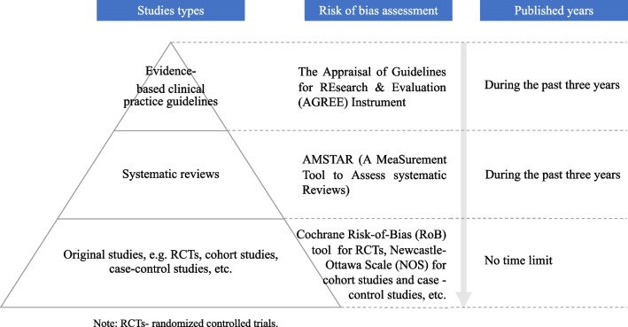 Development of the China's list of ambulatory care sensitive conditions (ACSCs): a study protocol.