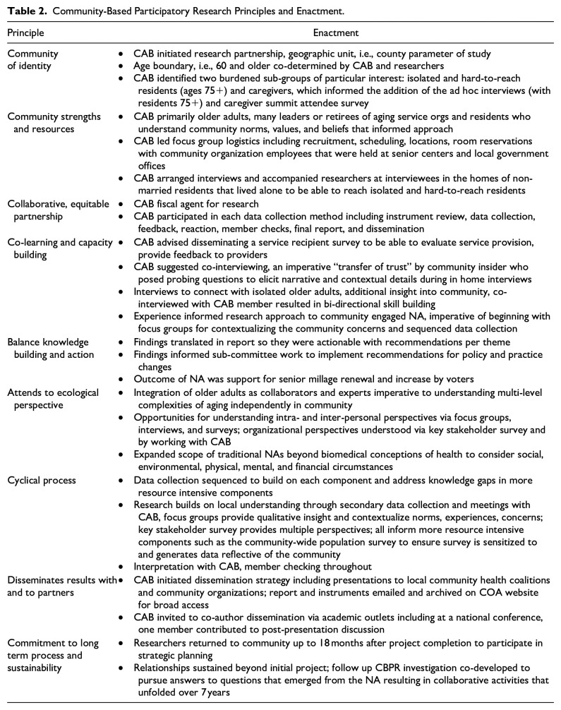 Older Adults as Key Assets in a Community-Based Participatory Needs Assessment: How Partnering With Older Residents Improves Local Aging Policy and Practice.