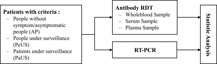 Lesson Learned from Mass Antibody Rapid Diagnostic Used in the Early COVID-19 Pandemic in Indonesia Contributors.
