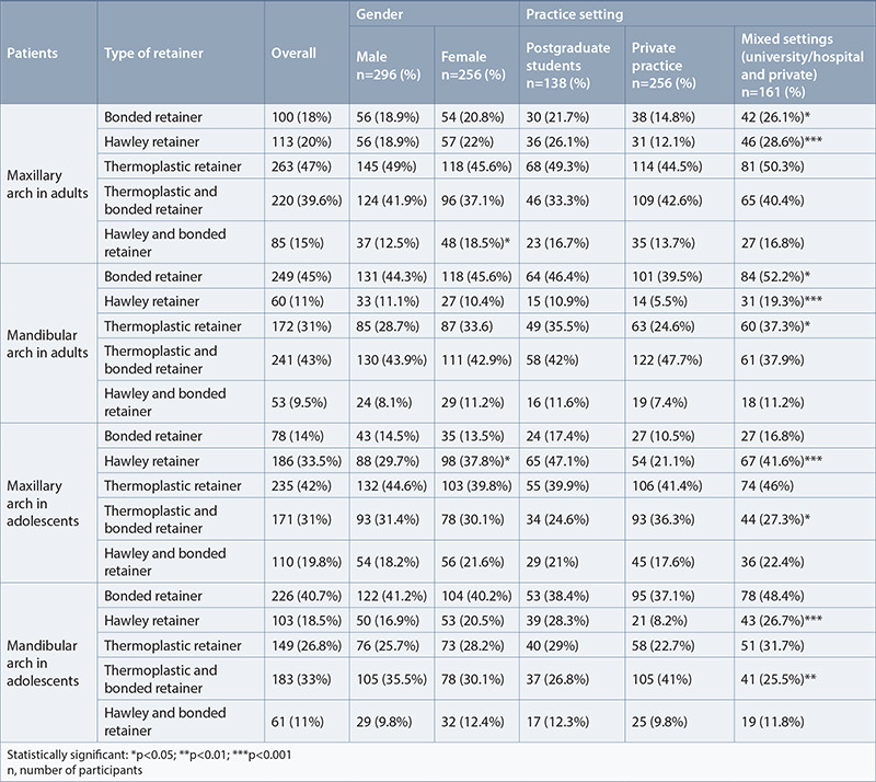 The Common Retention Practices Among Orthodontists from Different Countries.