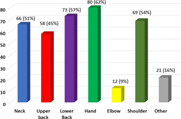 Prevalence, characteristics and clinical impact of work-related musculoskeletal pain in echocardiography.