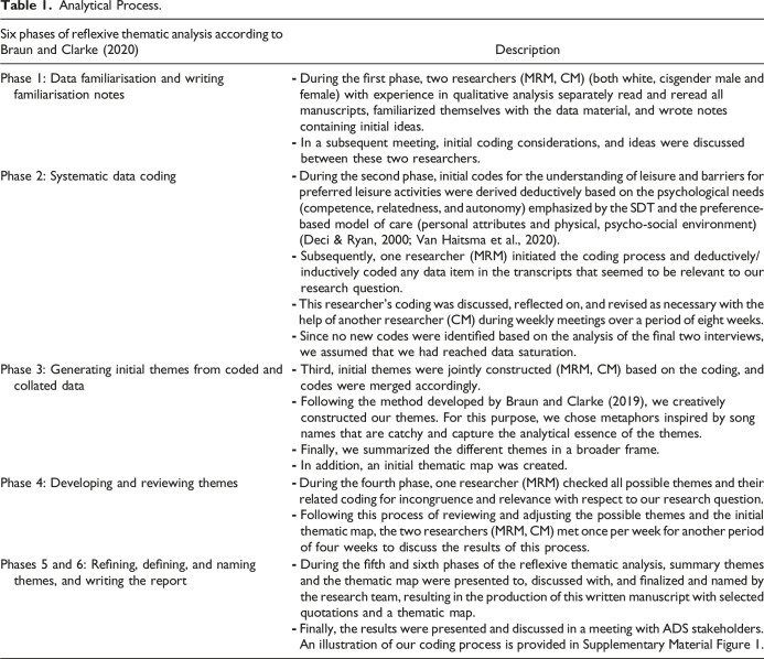 "This is Slowly Becoming my Interest…": The Understanding of Leisure and Preferences for Leisure Activities of People Receiving Adult Day Services.