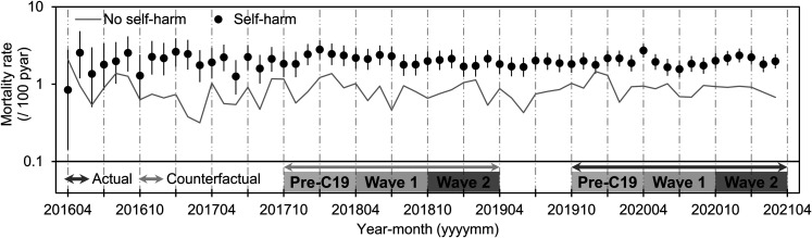 Widening Excess Mortality During the COVID-19 Pandemic in Individuals Who Self-Harmed.