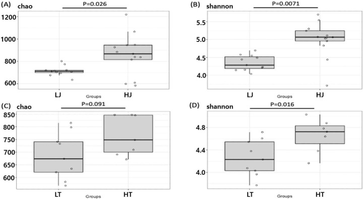 Comparison of the fecal microbiota with high- and low performance race horses.