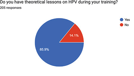 A global study on knowledge and perception of HPV and HPV vaccination among young obstetricians and gynecologists.