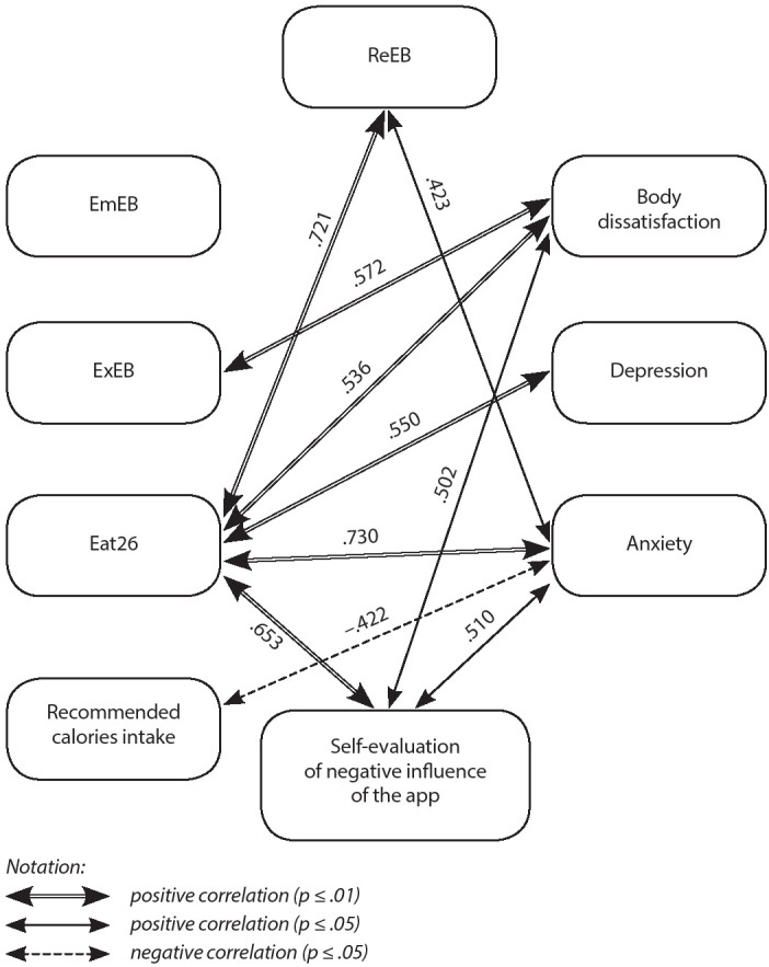 Mobile Food Tracking Apps: Do They Provoke Disordered Eating Behavior? Results of a Longitudinal Study.