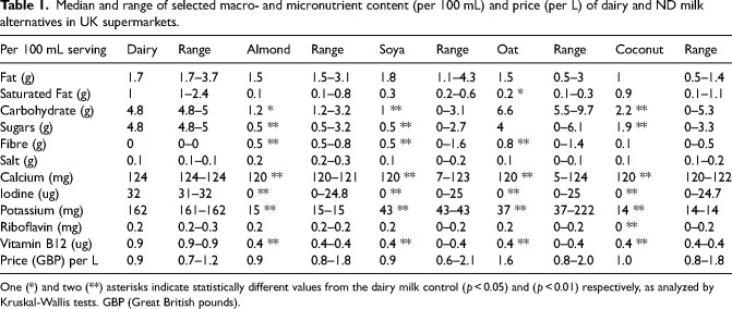 A comparison of the nutritional content and price between dairy and non-dairy milks and cheeses in UK supermarkets: A cross sectional analysis.