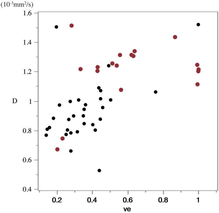 Correlation between diffusion-weighted image-derived parameters and dynamic contrast-enhanced magnetic resonance imaging-derived parameters in the orofacial region.