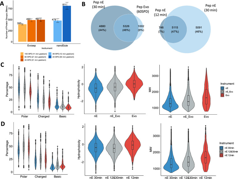 Neat plasma proteomics: getting the best out of the worst.