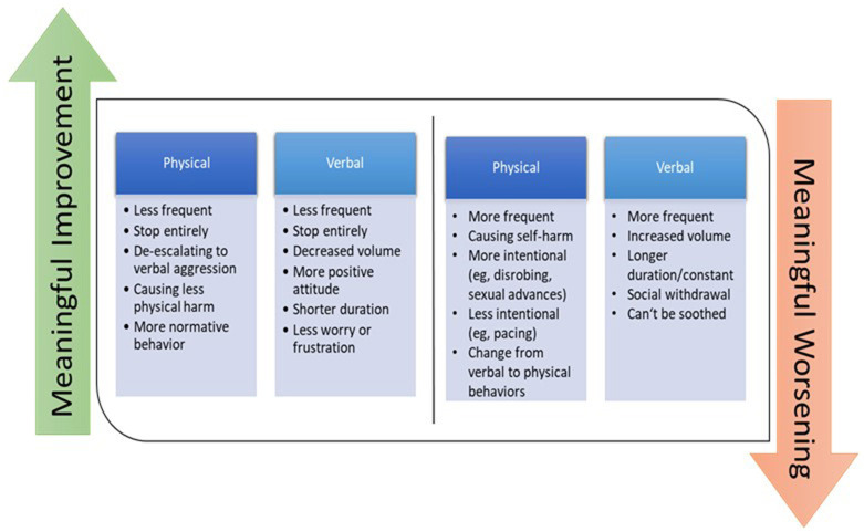 Care partner evaluation of the behaviors in the Cohen-Mansfield Agitation Inventory.