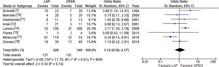 The Impacts of Laparoscopic Restorative Proctocolectomy for Ulcerative Colitis: Systematic Review and Meta-Analysis.