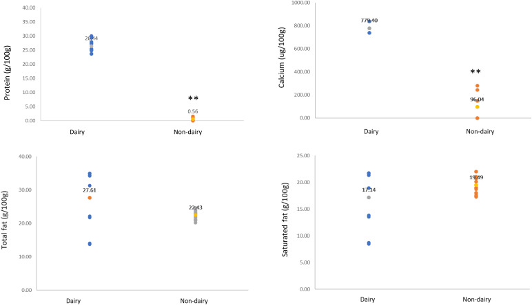A comparison of the nutritional content and price between dairy and non-dairy milks and cheeses in UK supermarkets: A cross sectional analysis.