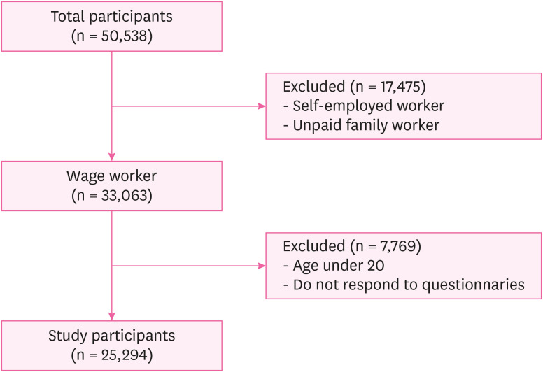 The association of job training duration and risk of depression among wage workers: an analysis of the mediating factors.