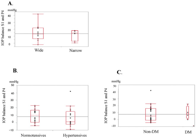 Increase in Intraoperative Intraocular Pressure in the Prone Position.