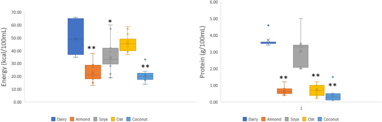 A comparison of the nutritional content and price between dairy and non-dairy milks and cheeses in UK supermarkets: A cross sectional analysis.