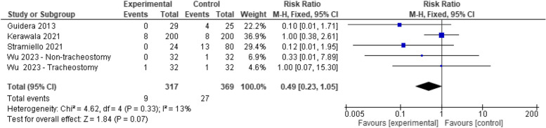 Early oral feeding and its impact on postoperative outcomes in head and neck cancer surgery: a meta-analysis.