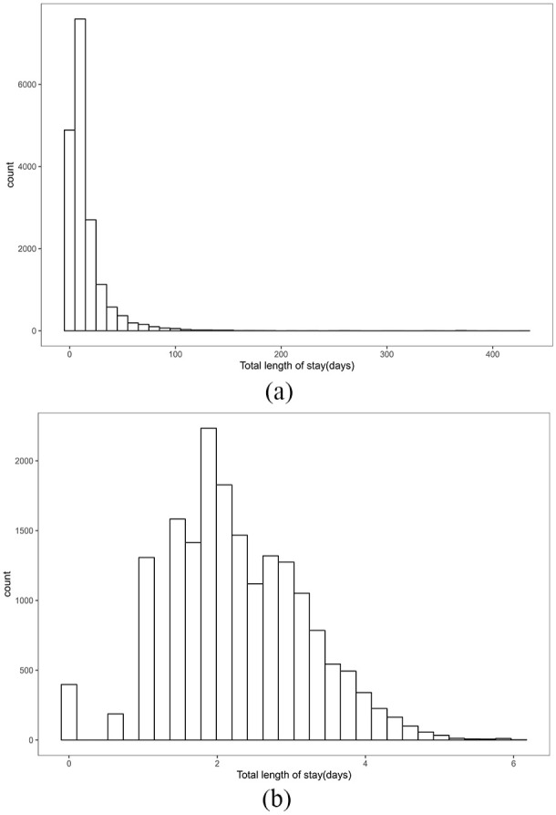 Investigating Length of Stay Patterns and Its Predictors in the South Wales Trauma Network.