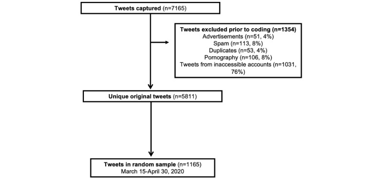A Content Analysis of Indoor Tanning Twitter Chatter During COVID-19 Shutdowns: Cross-Sectional Qualitative Study.