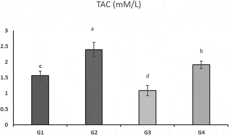 Impact of dietary-nucleotides and Saccharomyces cerevisiae-derivatives on growth-performance, antioxidant-capacity, immune-response, small-intestine histomorphometry, caecal-<i>Clostridia</i>, and litter-hygiene of broiler-chickens treated with florfenicol.