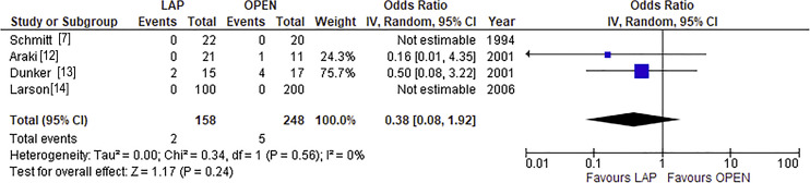 The Impacts of Laparoscopic Restorative Proctocolectomy for Ulcerative Colitis: Systematic Review and Meta-Analysis.