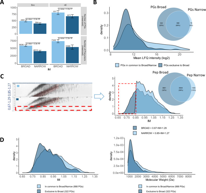 Neat plasma proteomics: getting the best out of the worst.