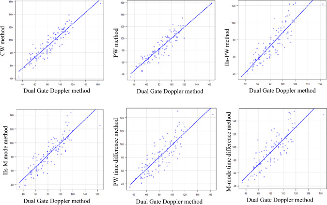 Reliable measurement methods for the isovolumic relaxation time: comparisons of dual gate Doppler and seven other methods.