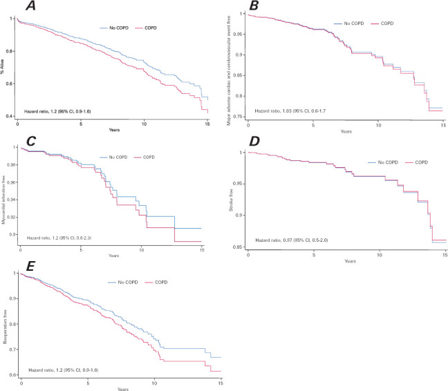 Periprocedural Risk Predictors Affecting Long-Term Prognosis in Patients With Chronic Obstructive Pulmonary Disease Undergoing Coronary Artery Bypass Grafting.