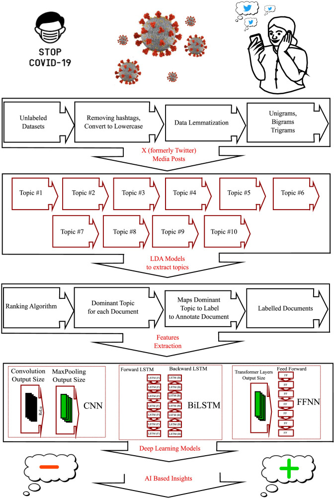 Utilizing AI for extracting insights on post WHO's COVID-19 vaccination declaration from X (Twitter) social network.