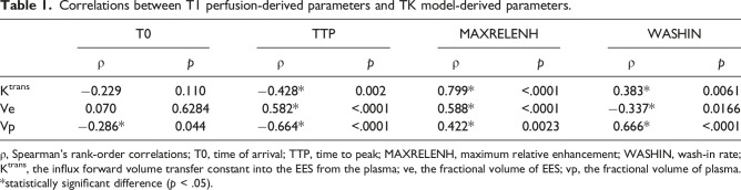 Correlation between diffusion-weighted image-derived parameters and dynamic contrast-enhanced magnetic resonance imaging-derived parameters in the orofacial region.