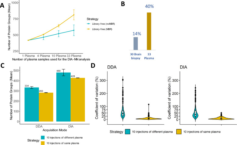 Neat plasma proteomics: getting the best out of the worst.